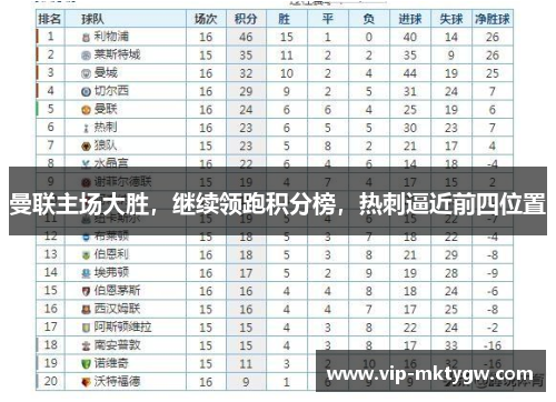 曼联主场大胜，继续领跑积分榜，热刺逼近前四位置